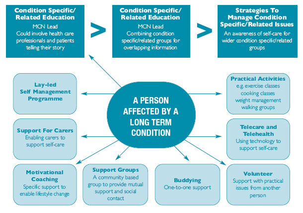 Self Management Framework for Long Term Conditions
