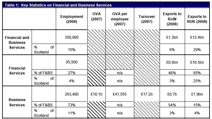 Table 1: Key Statistics on Financial and Business Services