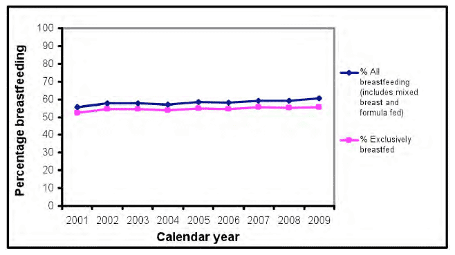 Figure 3: Breastfeeding Rates at Birth in Scotland by Year of Birth, 2001 to 2009