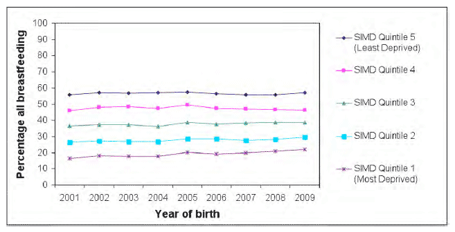 Figure 6: Breastfeeding at the 6-8 week Review by Deprivation in Scotland, 2001 to 2009