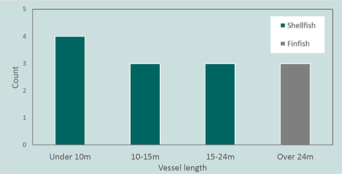 This Figure 1 is focused on fishers who took part in the interviews and what size of vessels they operate. There are four categories of sizes, with the majority of vessels (four vessels) under 10 metres. 